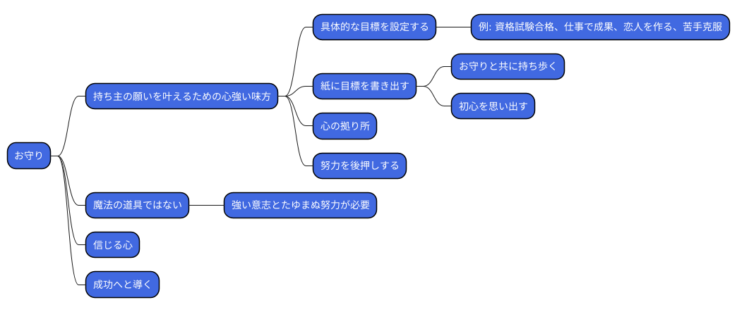 お守りと願い事