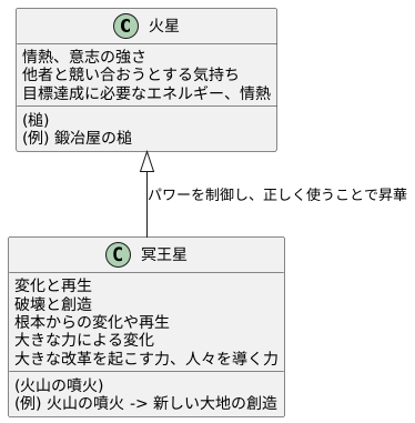 火星と冥王星：意志と変容