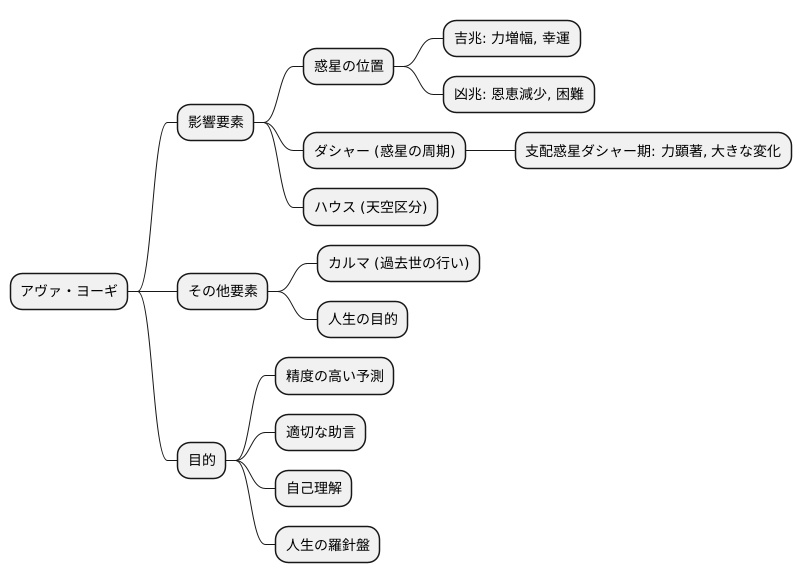 アヴァ・ヨーギと他の要素