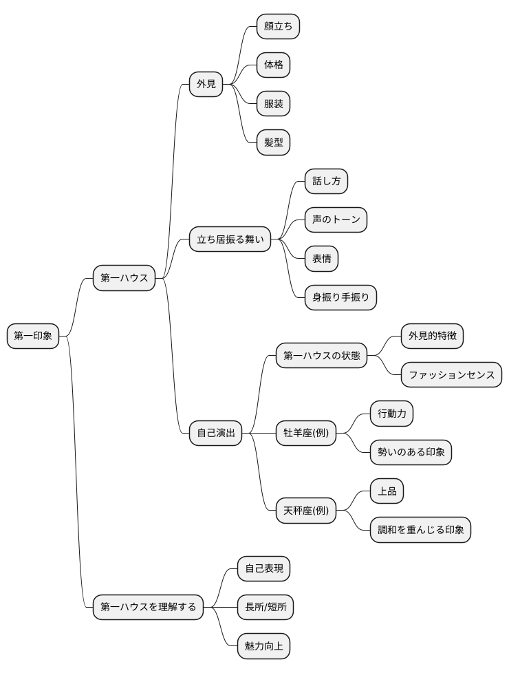 第一印象と外見