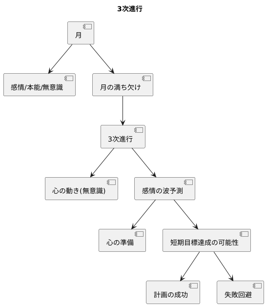 月の動きと３次進行