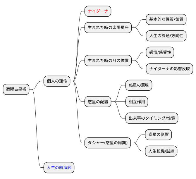 他の占星術的概念との関係