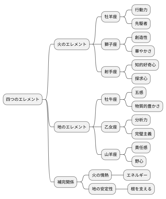火と地の星座