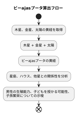 ビーajasプータの算出方法