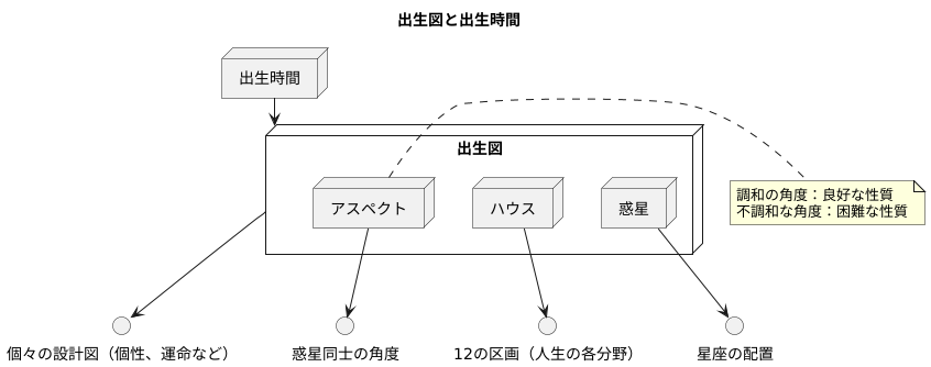 出生図と時間