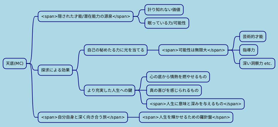 潜在能力の発掘