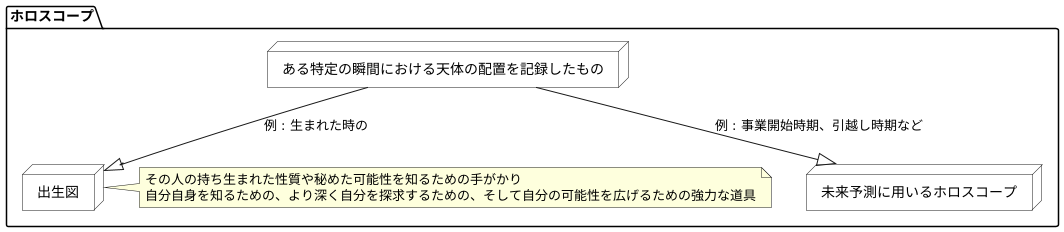 ホロスコープ
