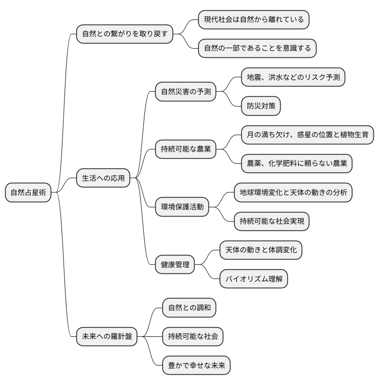 現代社会への応用