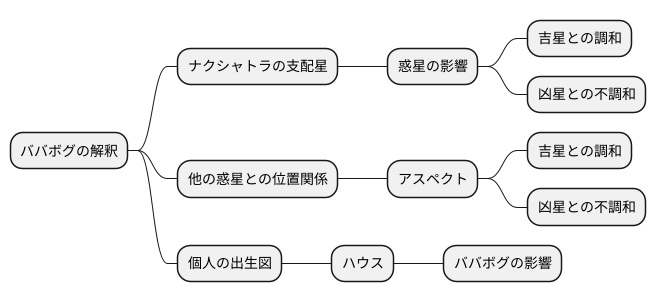 ババボグと他の要素との関係