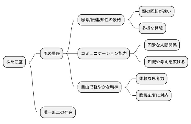 ふたご座の元素：風