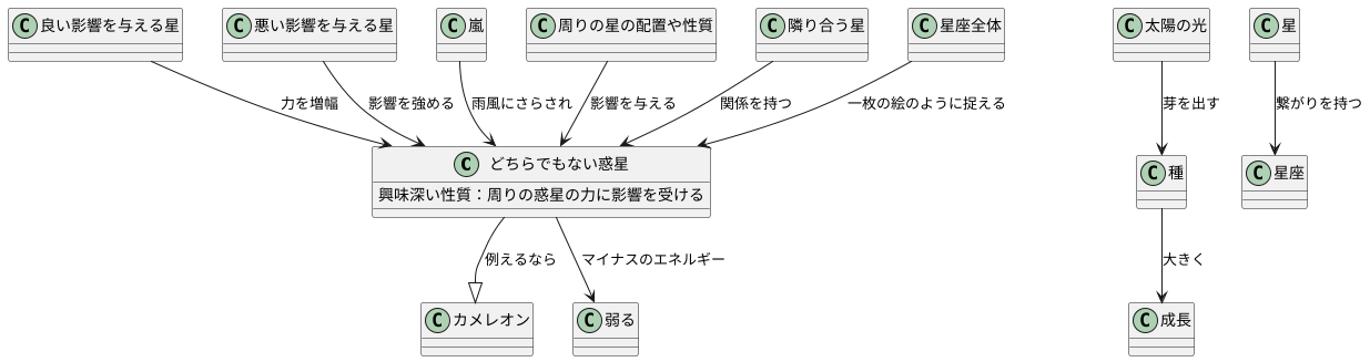 周りの惑星との関係