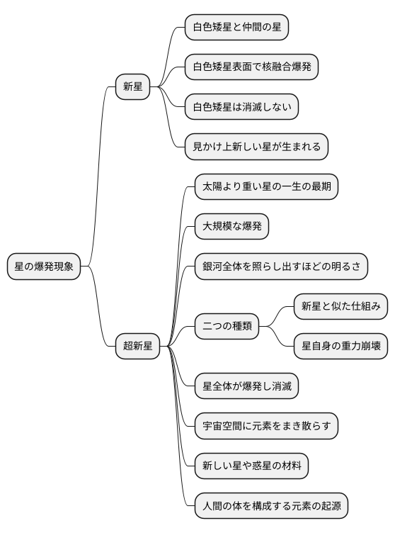 星の爆発とその種類