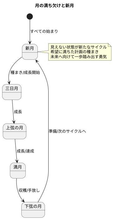 新月と他の月相との関係