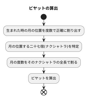 計算方法