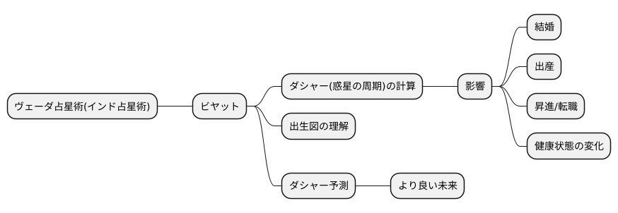 ヴェーダ占星術における重要性