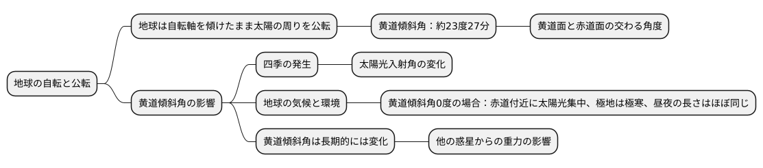 黄道傾斜角とは