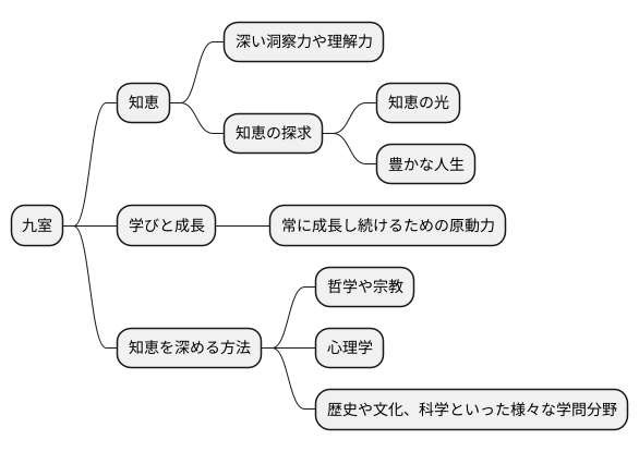 知恵の探求