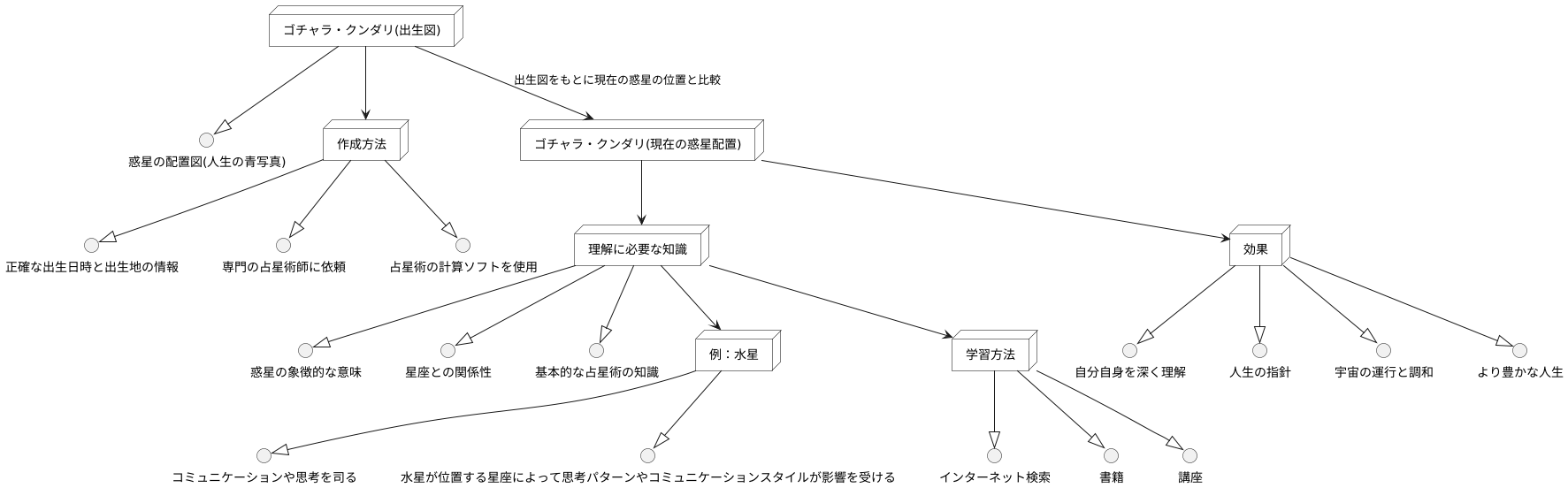ゴチャラ・クンダリの活用方法