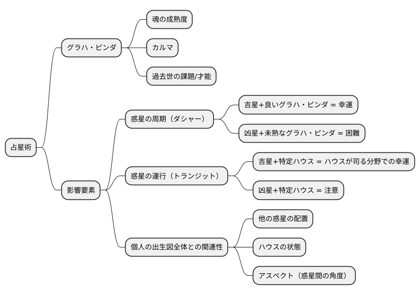 他の要素との関係