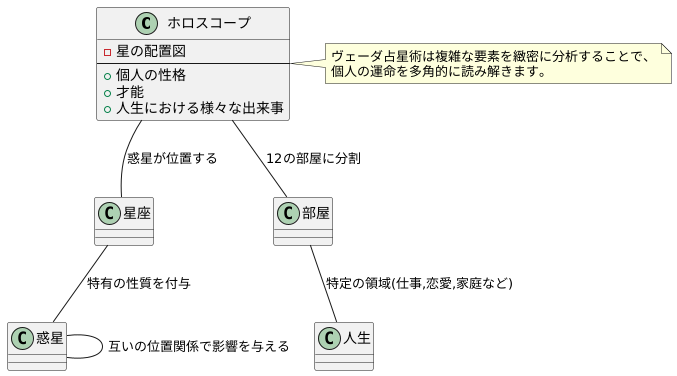 惑星の配置と解釈