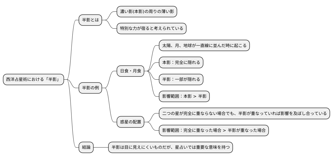 占星術における半影