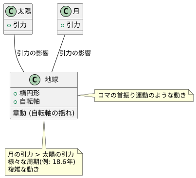 太陽と月の引力の影響