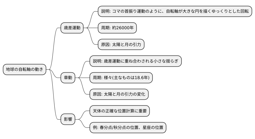 歳差運動との関係