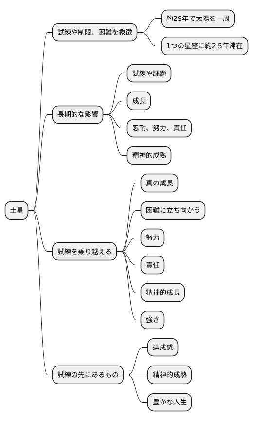 土星：試練と制限の星