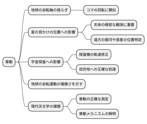 天文学への影響
