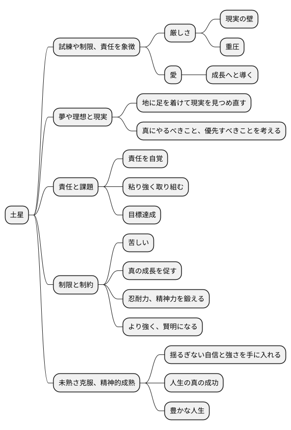 土星の影響：現実との向き合い