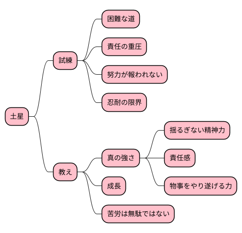 土星の教訓：真の強さを手に入れる