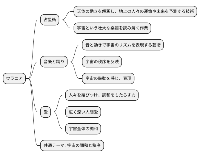ウラニアの象徴するもの