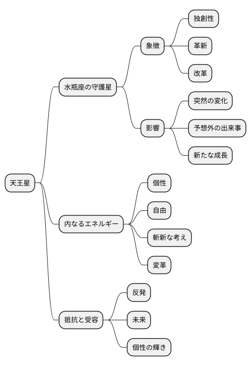 天王星の占星術的な意味