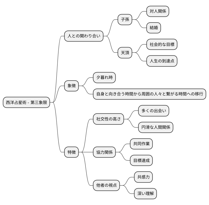 三番目の象限