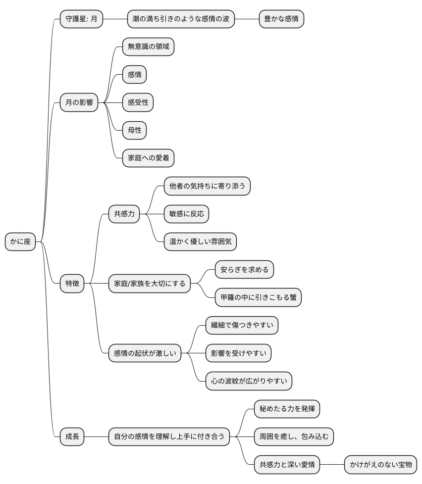 かに座の支配星：月