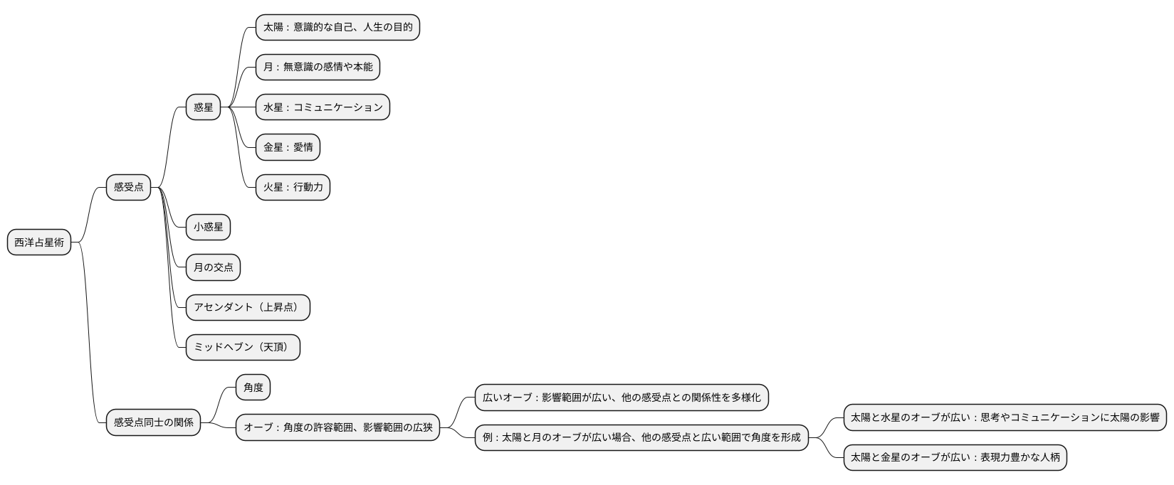 感受点との関係性