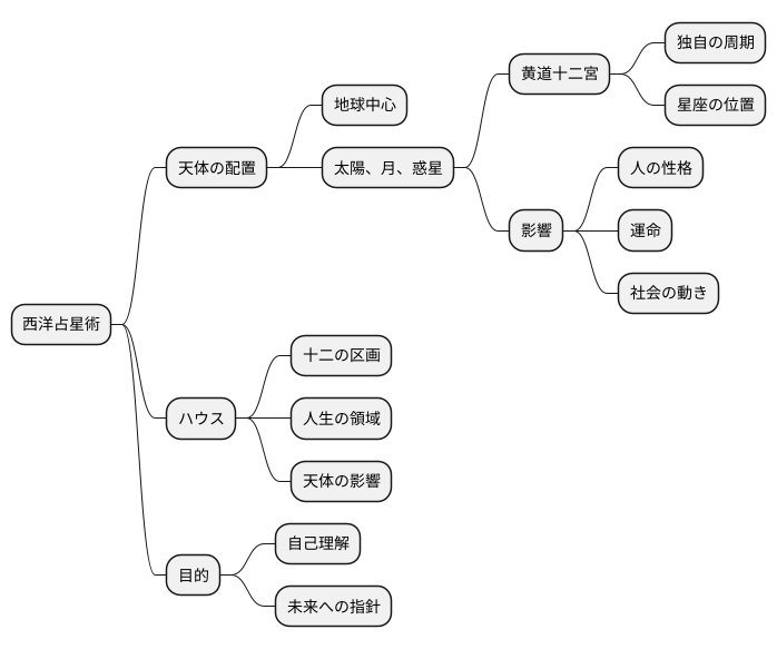 占星術における軌道の重要性