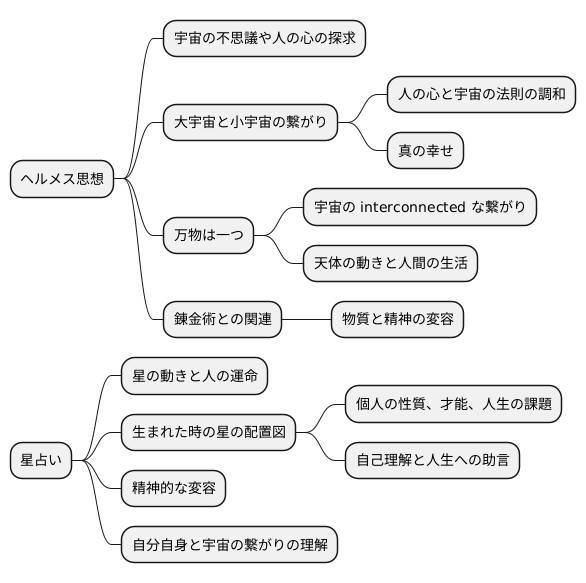ヘルメス思想と占星術