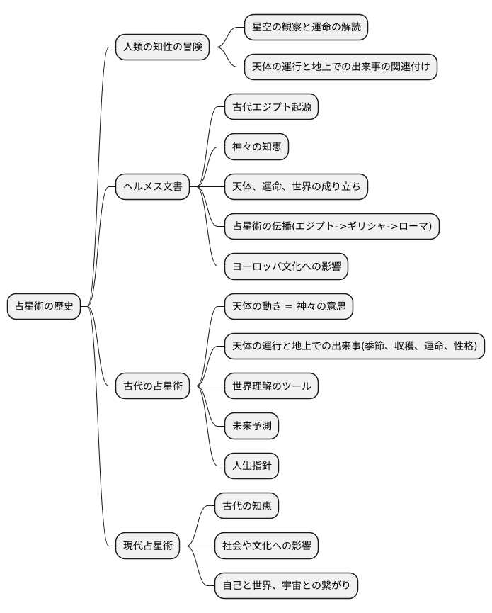 占星術の歴史を探る