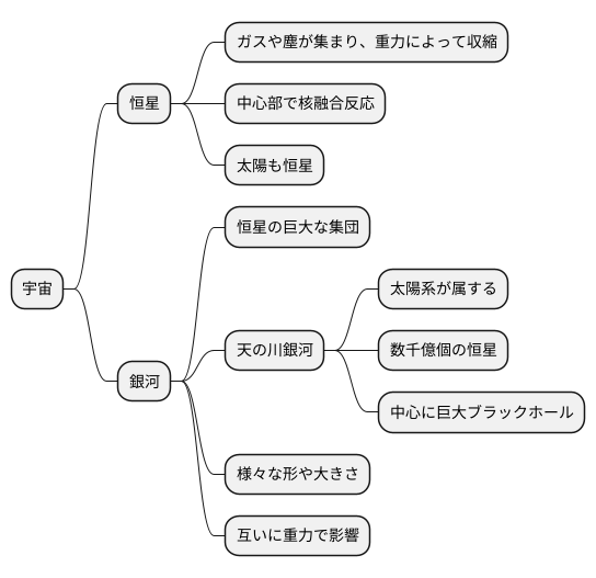 恒星と銀河