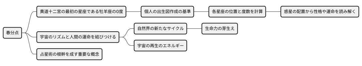 占星術における起点