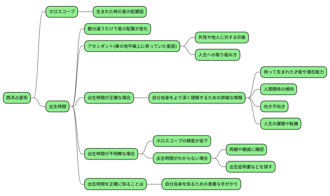 出生時間の重要性