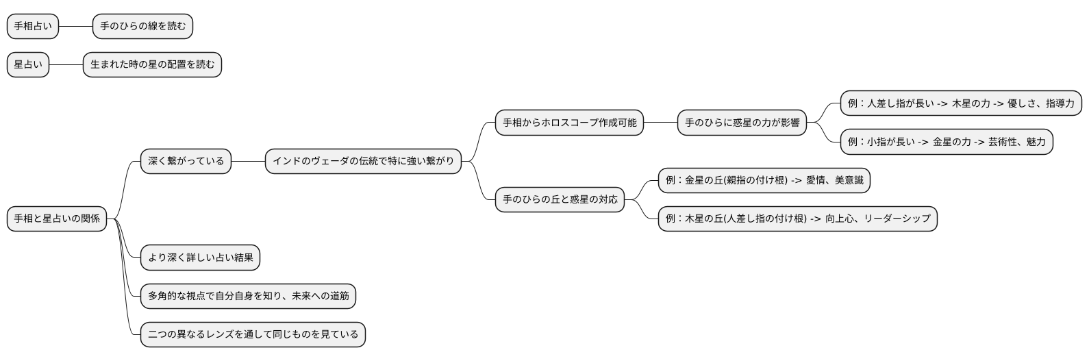 星占いとの繋がり