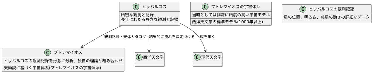 プトレマイオスへの影響