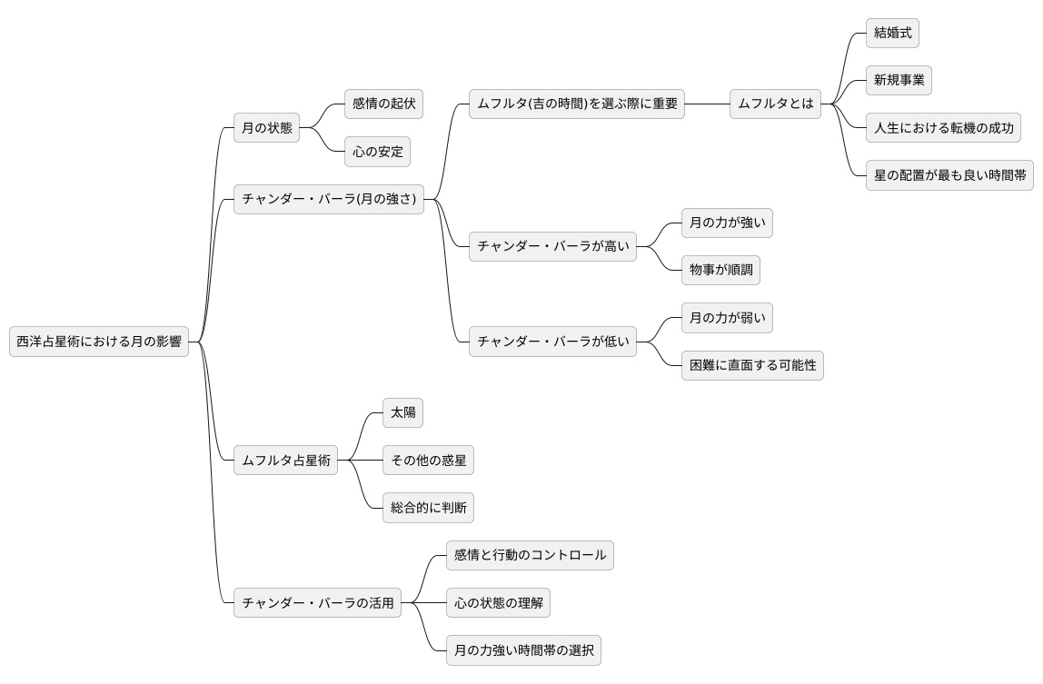 月の強さを知る