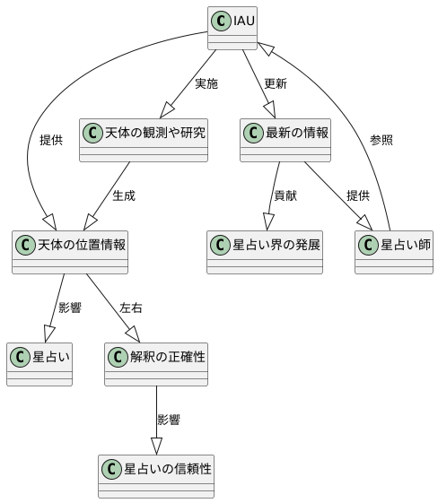 情報の信頼性
