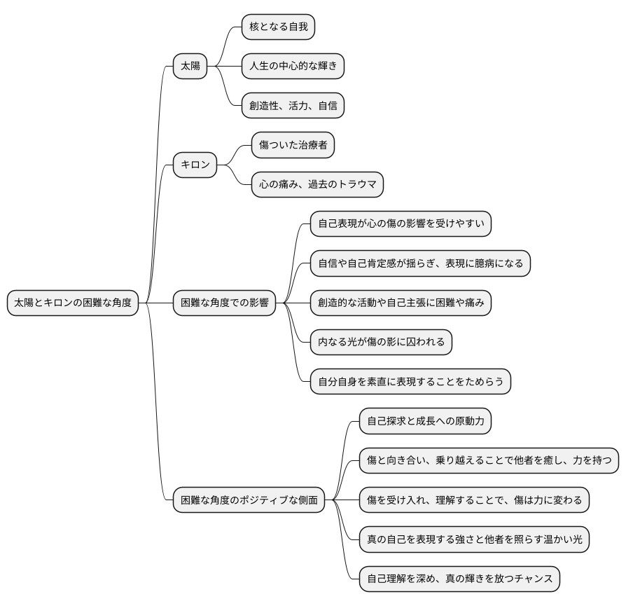 キロンと太陽：傷と自己表現