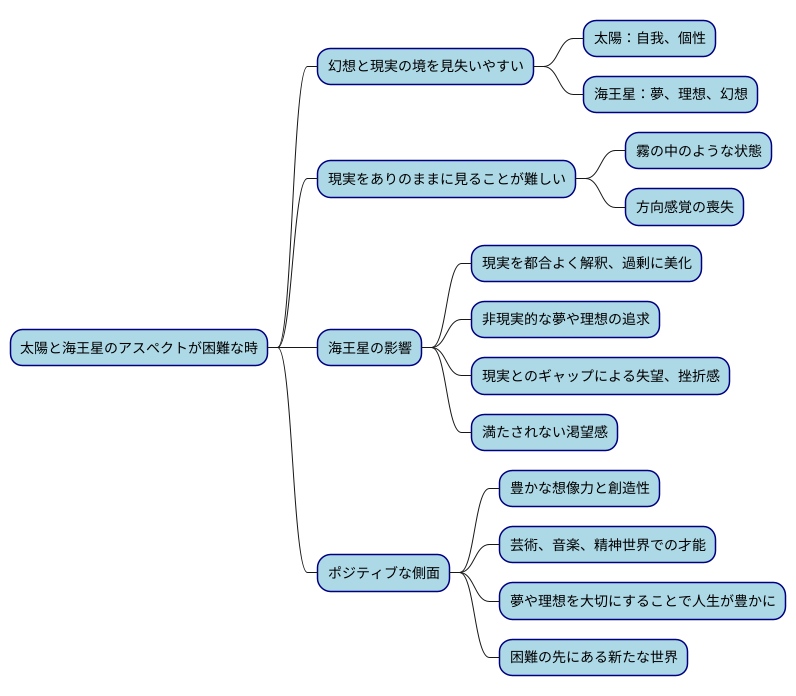 太陽と海王星：幻想と現実