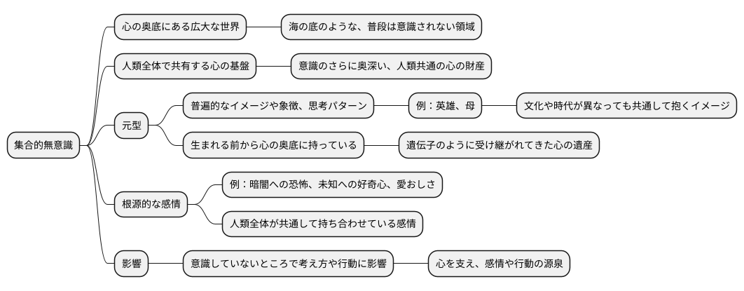 集合的無意識とは