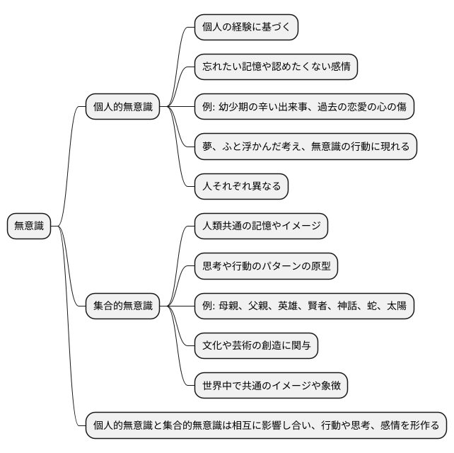 個人的無意識との違い